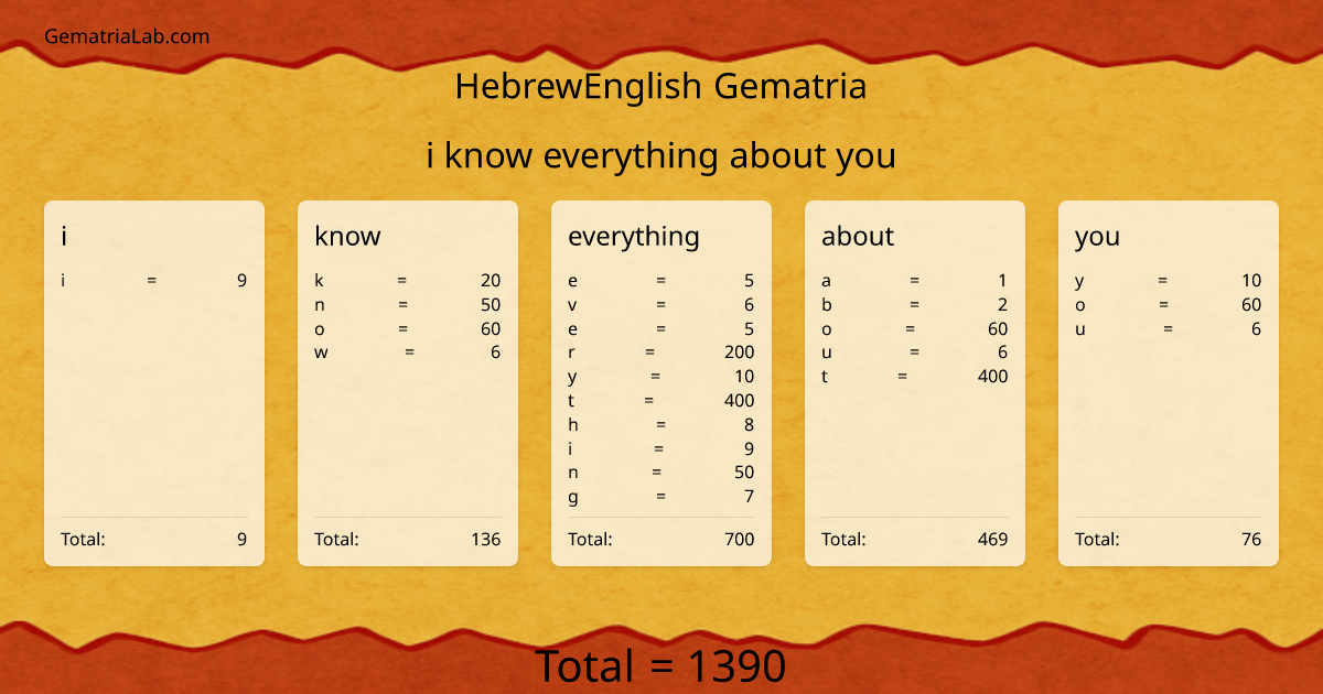 i know everything about you in hebrewEnglish Gematria